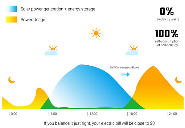 SolarPower generation