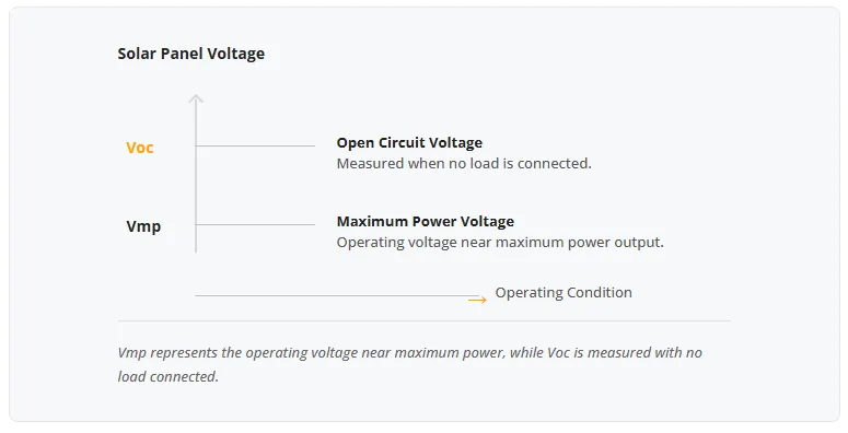Difference between solar panel Vmp and Voc 