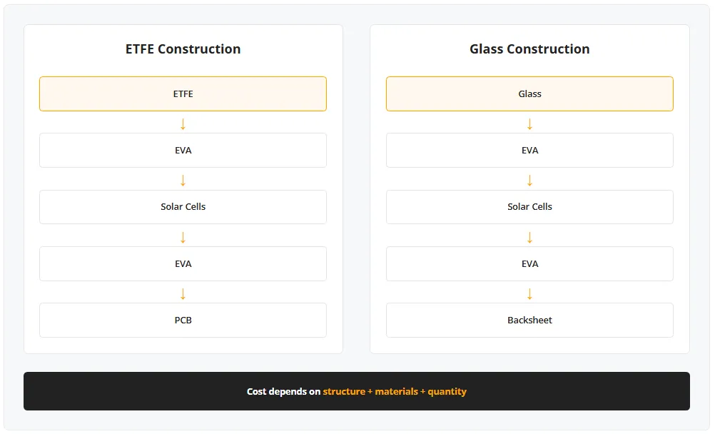 construction.png ETFE PCB vs glass solar panel construction comparison
