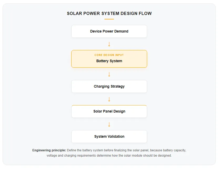 Battery first solar panel design process for outdoor IoT devices