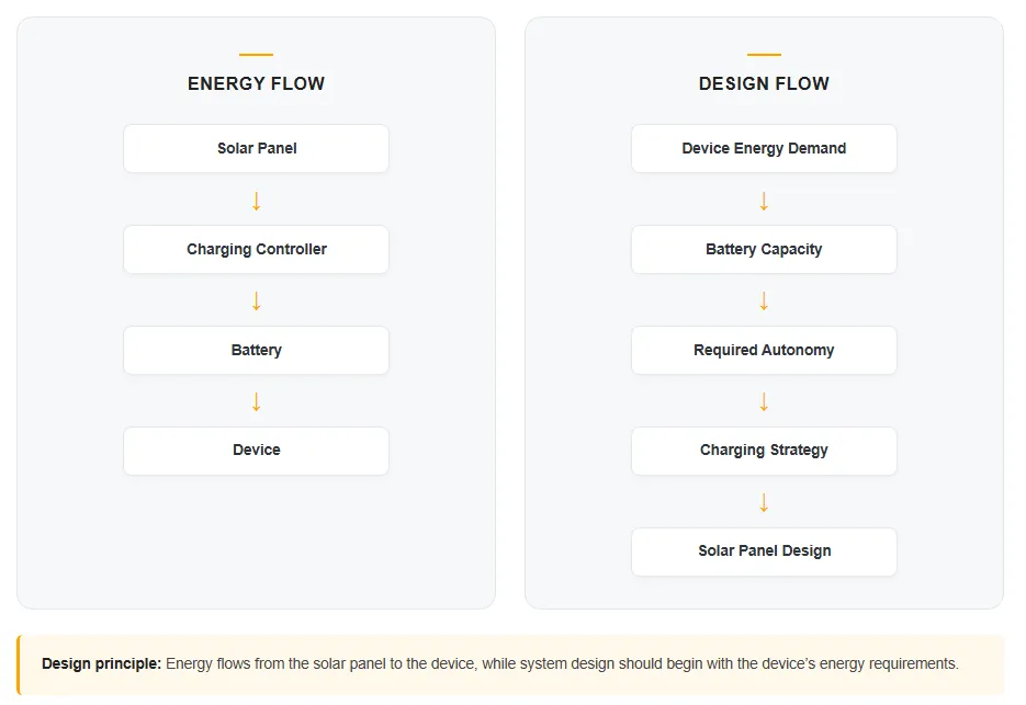 Outdoor IoT solar power system energy flow and design flow