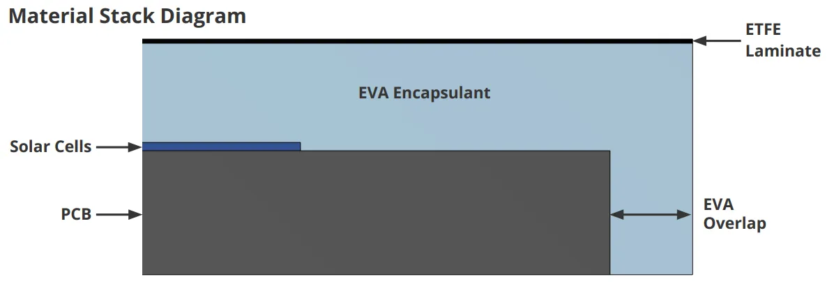 ETFE solar panel Construction